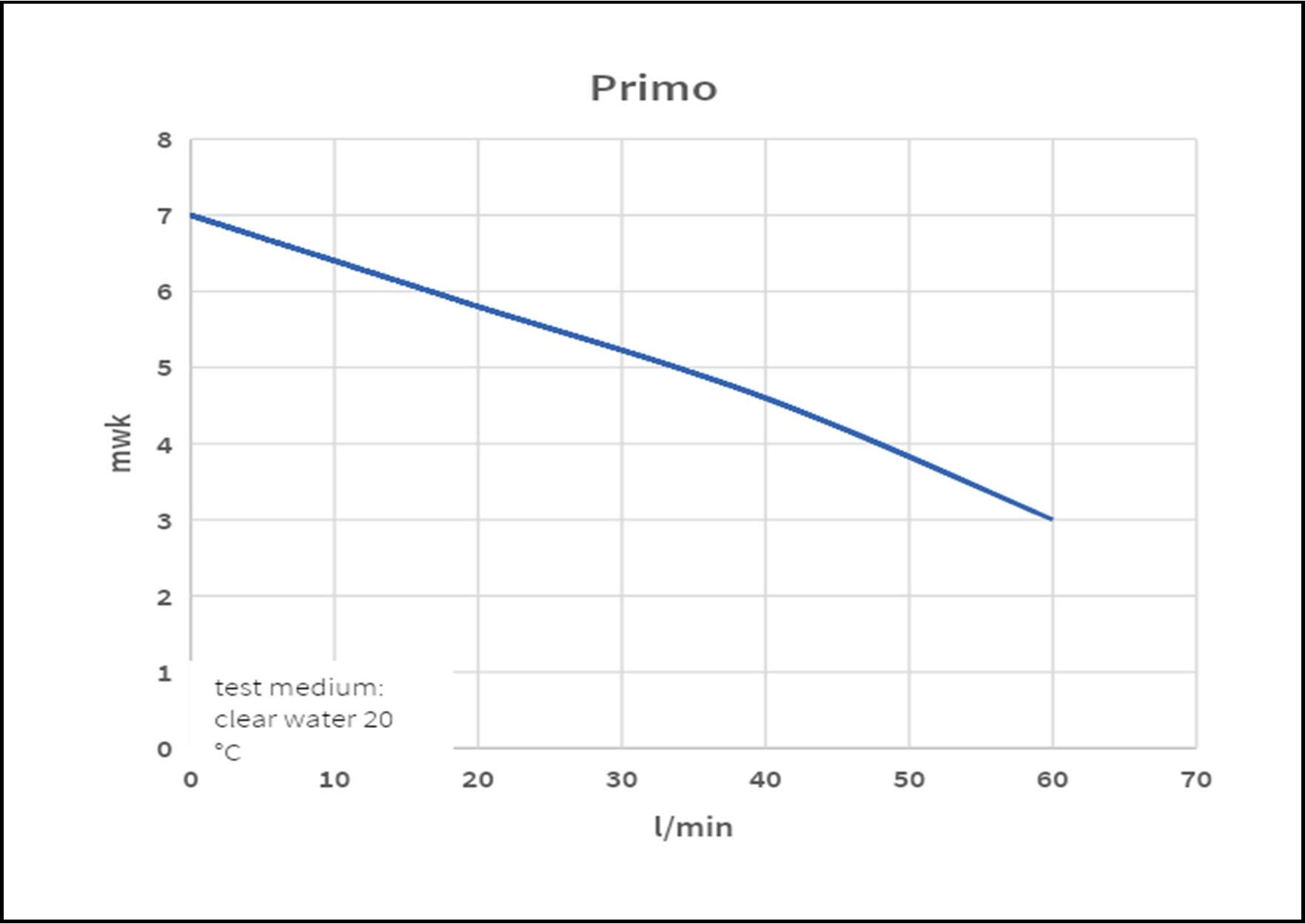 PRIMO vlakzuigpomp 250W 230V 3/4"F