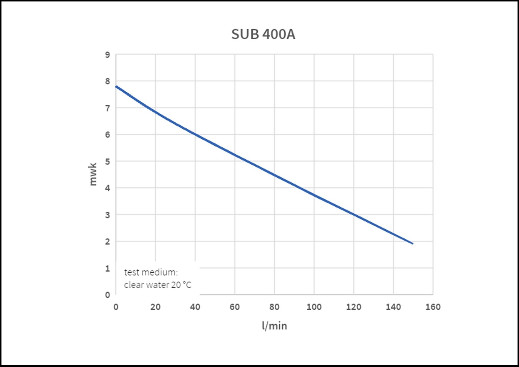 VORT 750A 330W 230V voor licht vervuild afvalwater